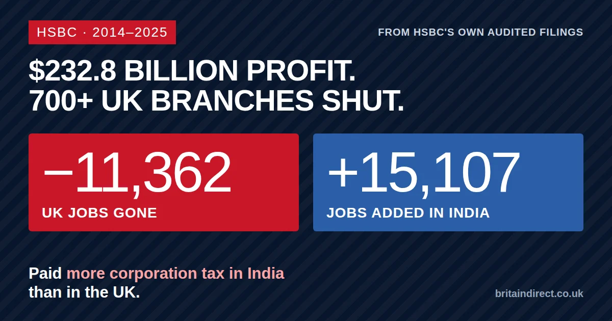 HSBC UK: The Branches It Shut, the British Jobs It Cut, and the Indian Jobs It Grew